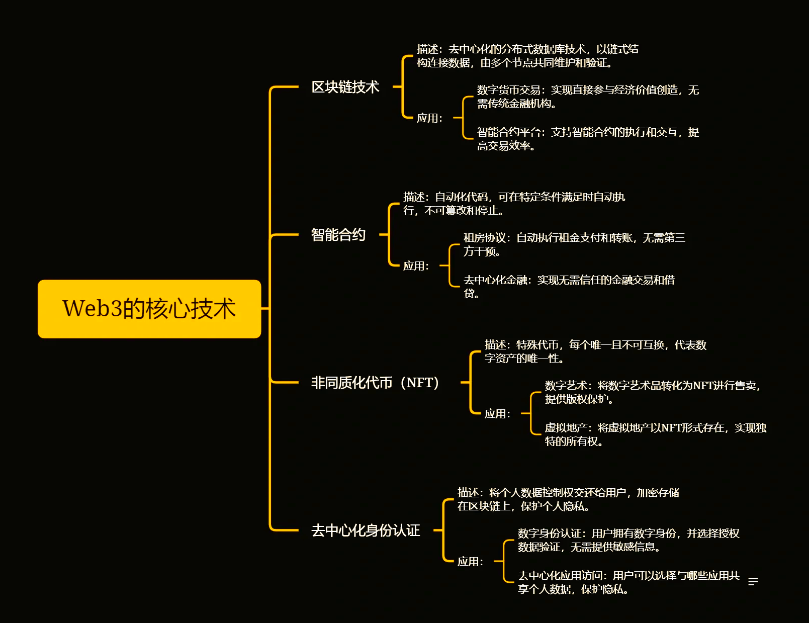 包含专家认为，Web3推动金融数字化进程的词条